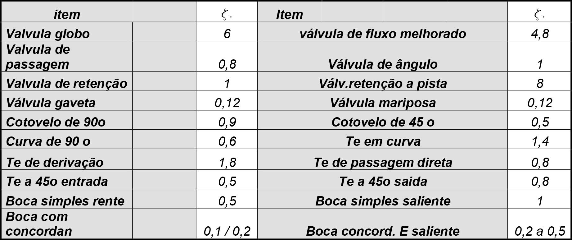 Tabela 2: Perda de carga de componentes