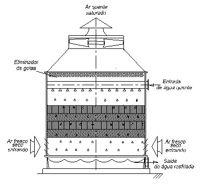 Funcionamento da Torre de Resfriamento Modelo BS