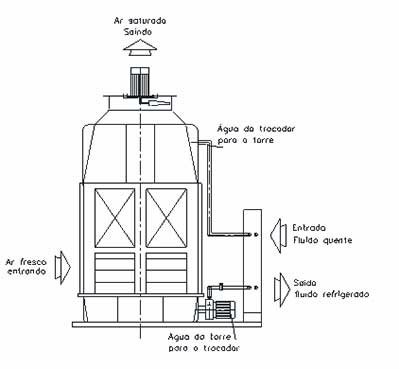 Cooling Tower Model SF Operation